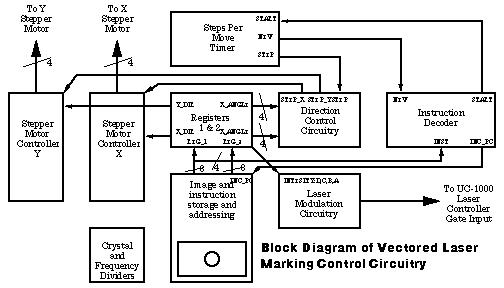 Control circuitry block diagram.